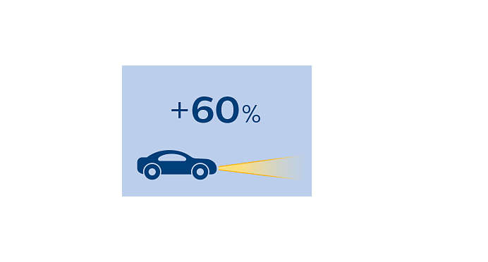 60 % de visibilité en plus sur la route pour une clarté maximisée
